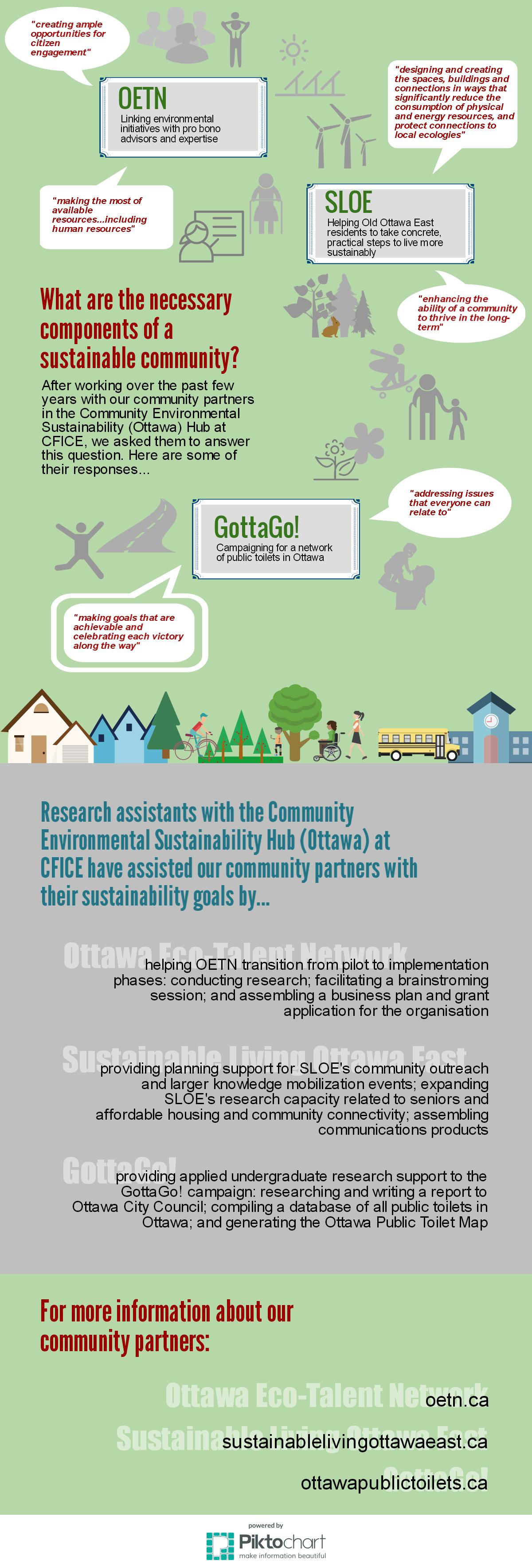 An infographic depicting how the Community Environmental Sustainability (Ottawa) hub partners view community sustainability and CFICE's contributions to their organizations.