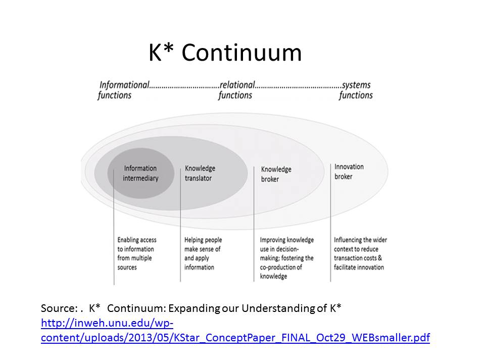 The K * Continuum- another lens with which to look at Knowledge Mobilization 