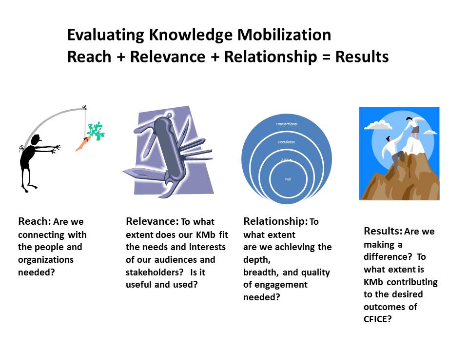Reach, Relevance, and Relationships combine to create the conditions to achieve results.