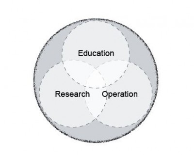 Three circles intertwined with the words "education", "research" and "operation"