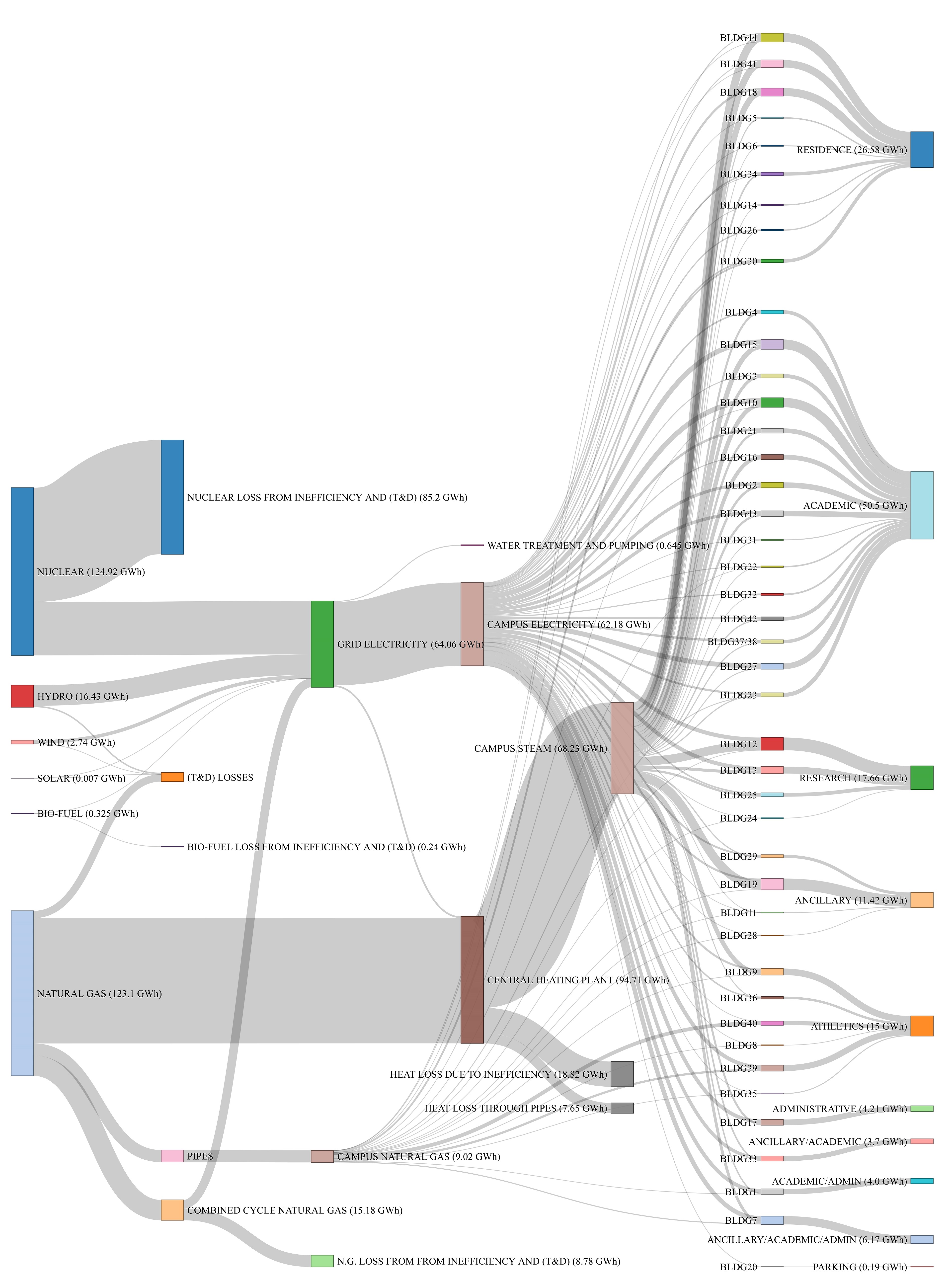 Sankey diagram that illustrates the source and sink of energy for Carleton's 45 buildings, based on real data in 2014