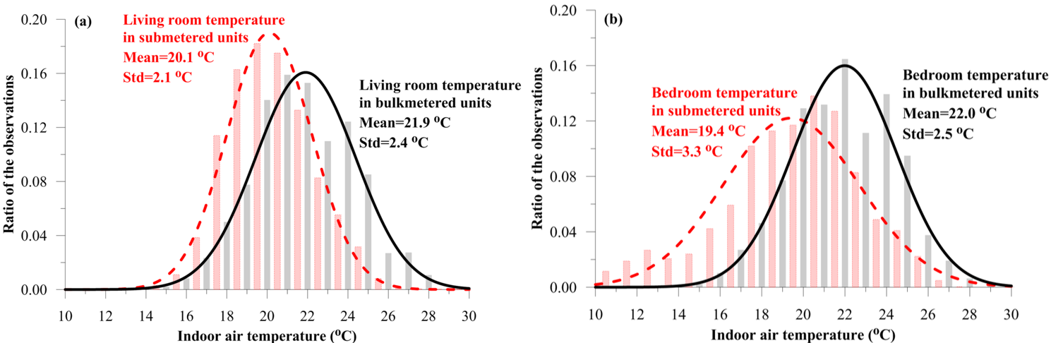 Sample result of submetering study: the logged temperature difference between all members of the bulkmetered and submetered groups.