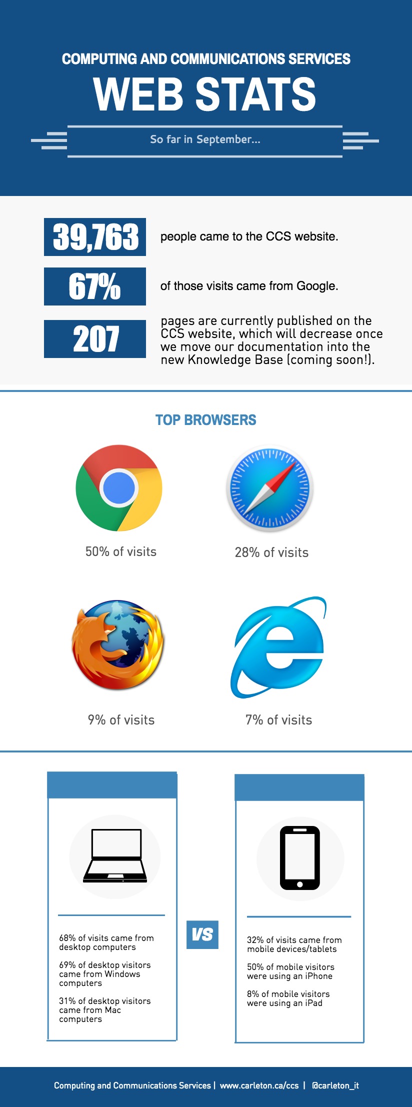 infographic of ITS website stats, accessible transcript is below this image
