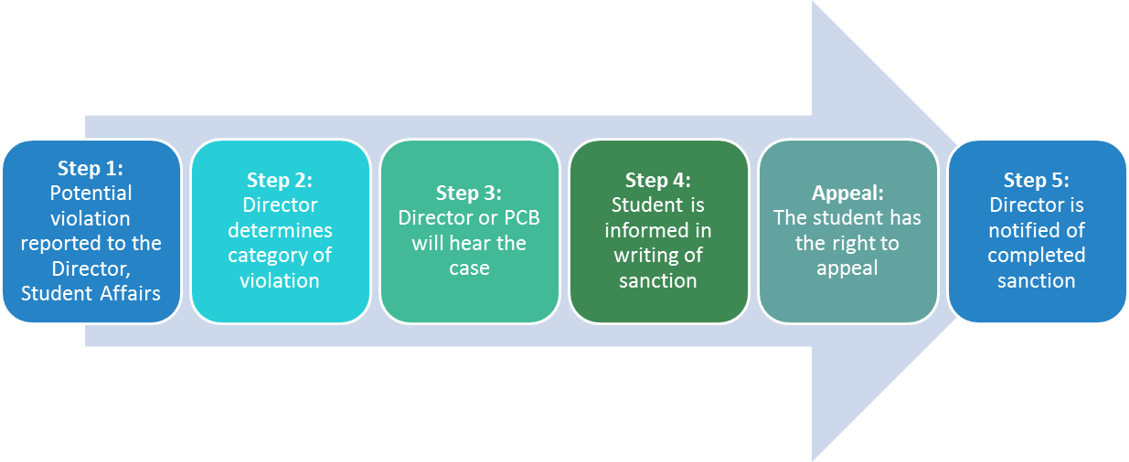 Step 1: Potential violation reported to the Director of Student Affairs. Step 2: Director determines category of violation. Step 3: Director or PCB will hear the case. Step 4: Student is informed in writing of sanction. Appeal: student has the right to appeal. Step 5: Director is notified of completed sanction.
