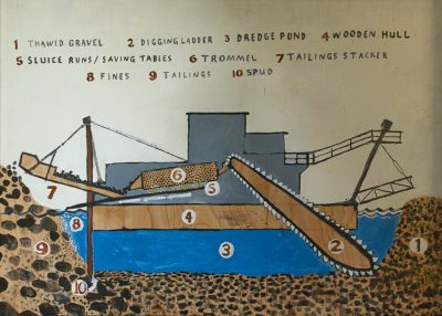 A drawing of the cross-section of a dredge, labeling its component parts and showing how it extracts material from the streambed, sifts out the gold, and disposes of the waste.