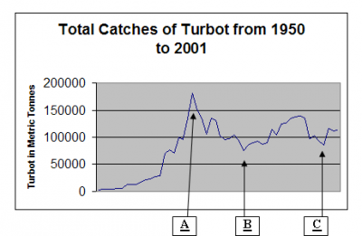 Turbodraft Chart Activity 1: What about the Turbot? - EU Learning