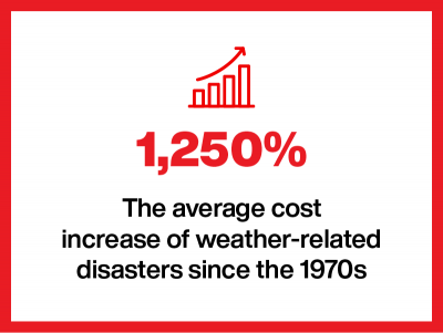 An infographic with the text 1250% - The average cost increase of weather-related disasters since the 1970s.
