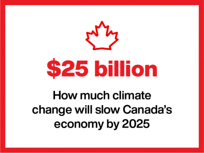 An infographic with the text '$25 billion - How much climate change will slow Canada's economy by 2025'