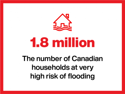 An infographic with the text '1.8 million - The number of Canadian households at very high risk of flooding.'