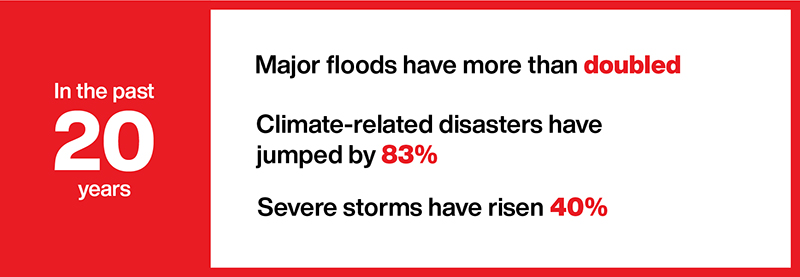 An infographic with the text 'In the past 20 years, Major floods have more than doubled, climate-related disasters have jumped by 83%, and sever storms have risen 40%'
