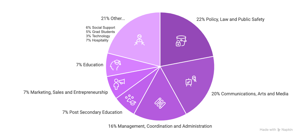 Employment Sector Distribution Bachelor of Humanities Program