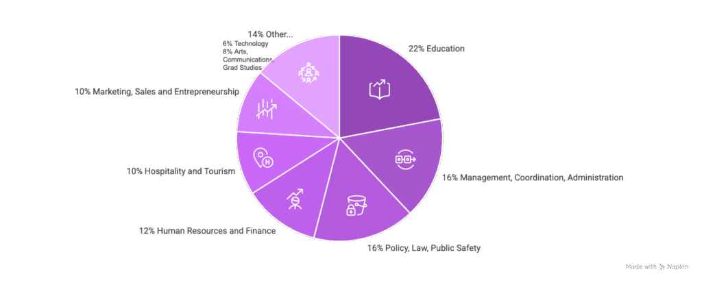 Employment Sector Distribution Greek and Roman Studies Program