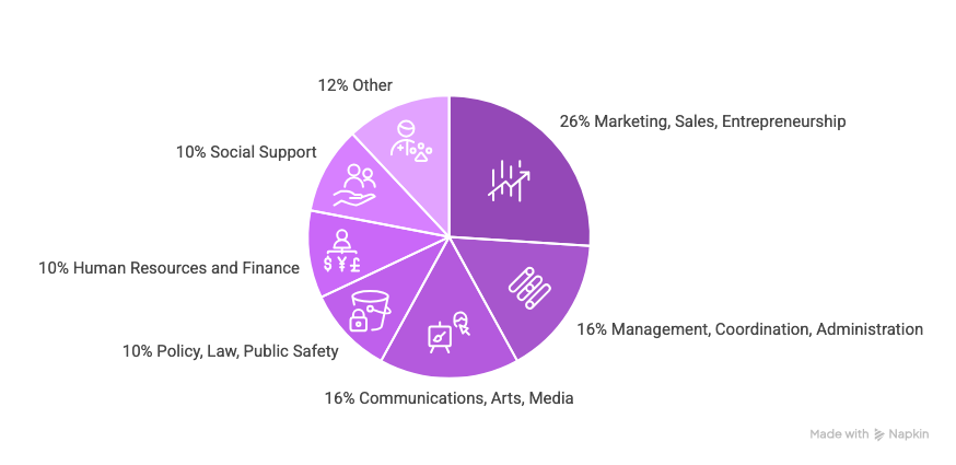 Employment Sector Distribution Religion Program