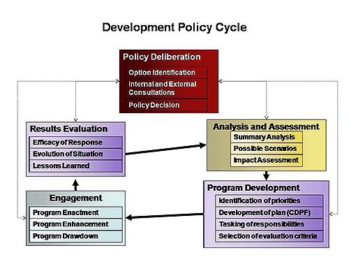 development policy cycle