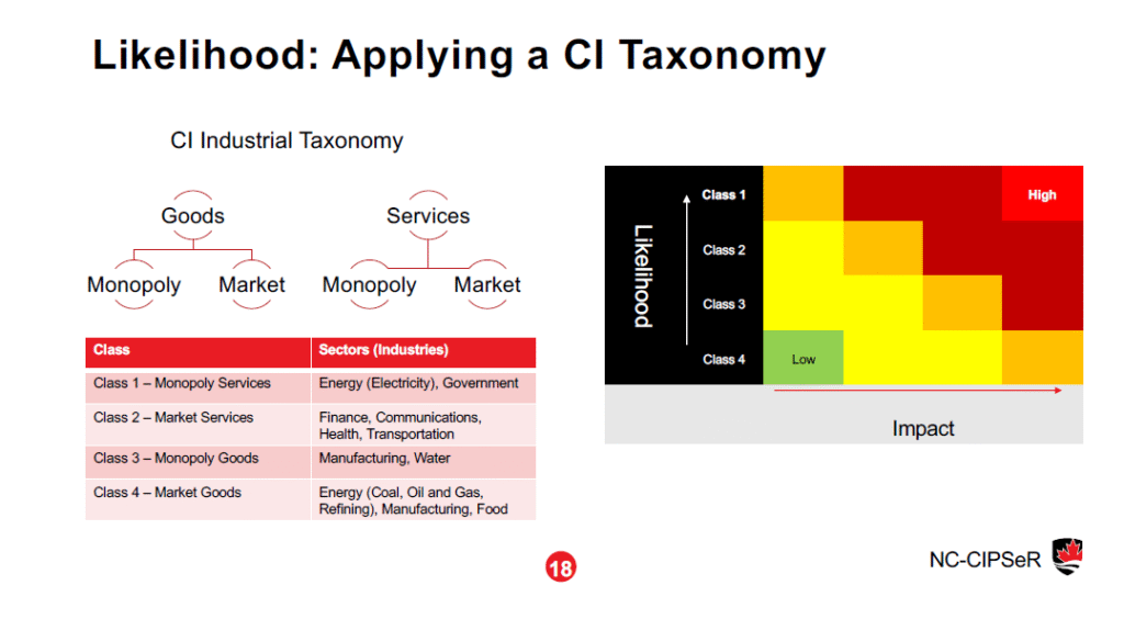 CI taxonomy chart linking goods and services to monopoly/market classes with likelihood-impact matrix.