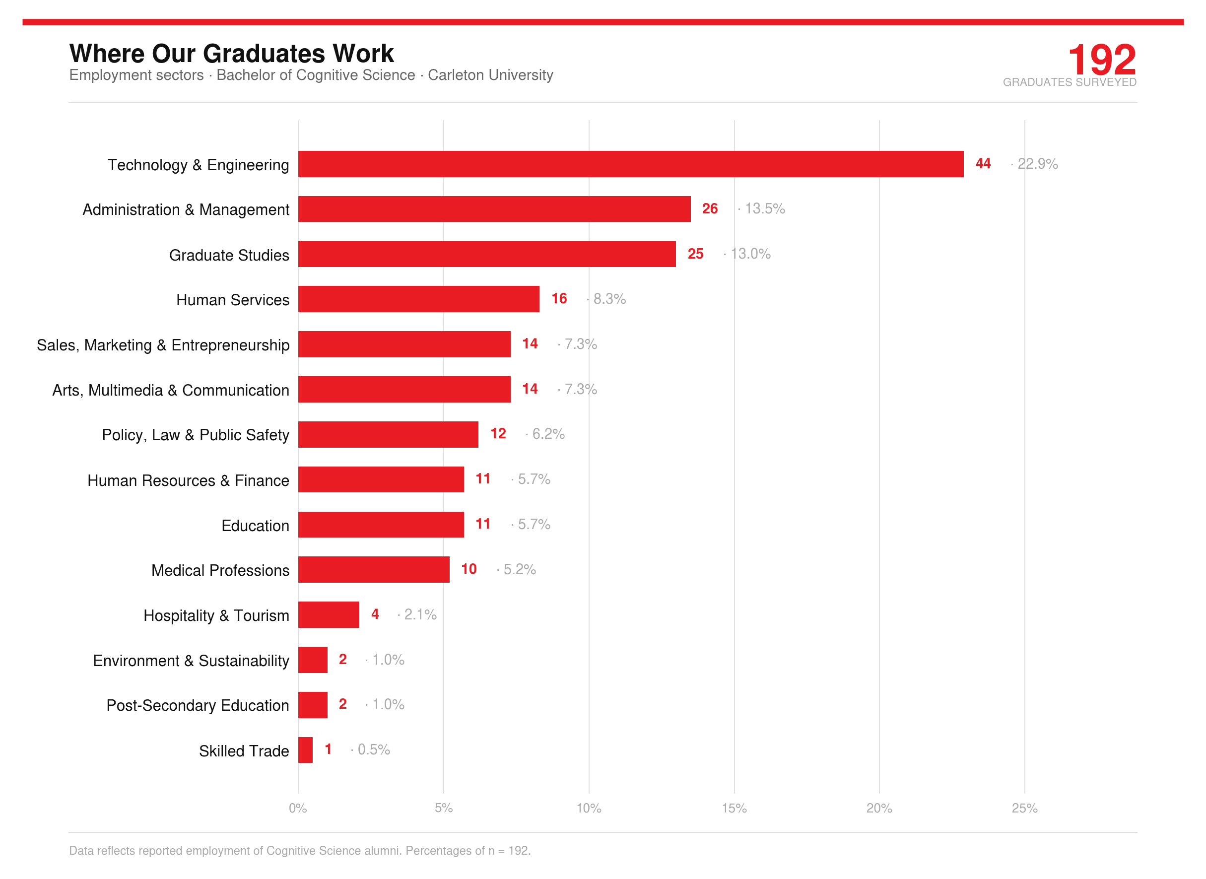 Where our Graduates Work