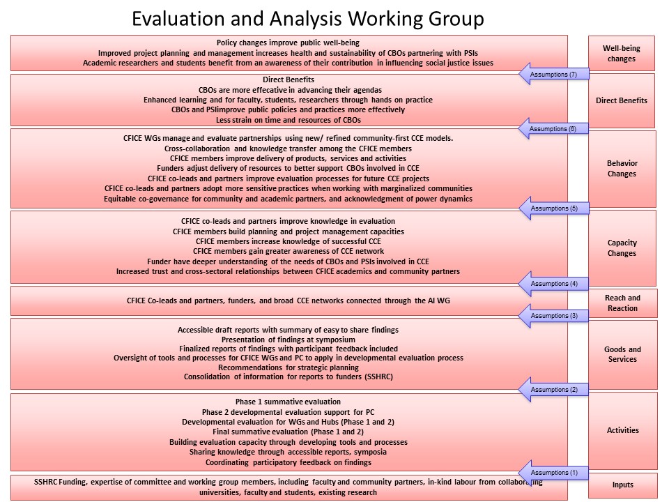 The Evaluation and Analysis Working Group's theory of change (as of November 2016).