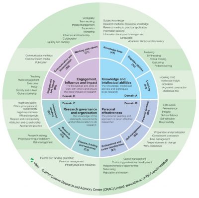 Vitae Researcher Development Framework - a giant circular matrix that identifies the knowledge, behaviour and attributes of successful researchers.