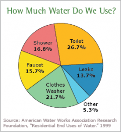 Water usage pie chart