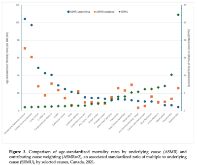 Age-Standardized Mortality Weighted for Multiple Causes.