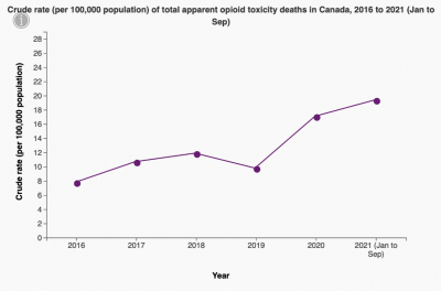 Graph showing opioid deaths in Canada increasing between 2016 and 2021.