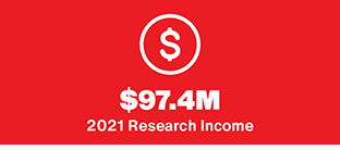 Red and white image with a dollar sign icon and text: $97.4M 2021 Research Income.