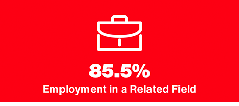 Red and white image with a briefcase icon and text: 85.5% Employment in a Related Field.