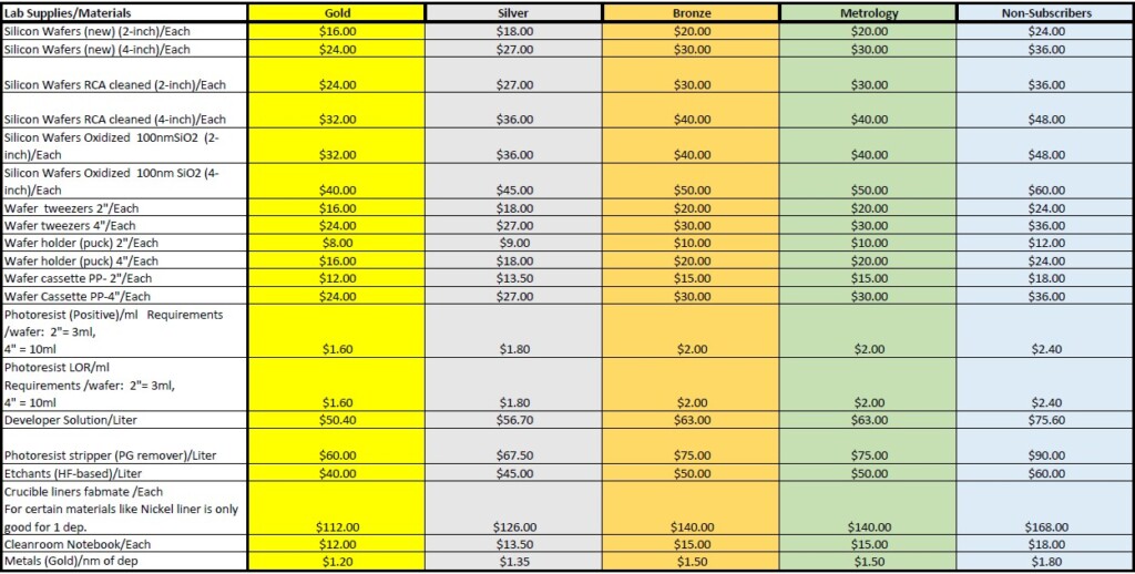 Internal supplies costs by tier