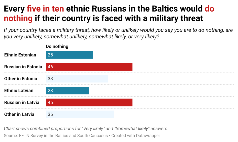 Responses by ethnic Russians to the question from the previous graph.