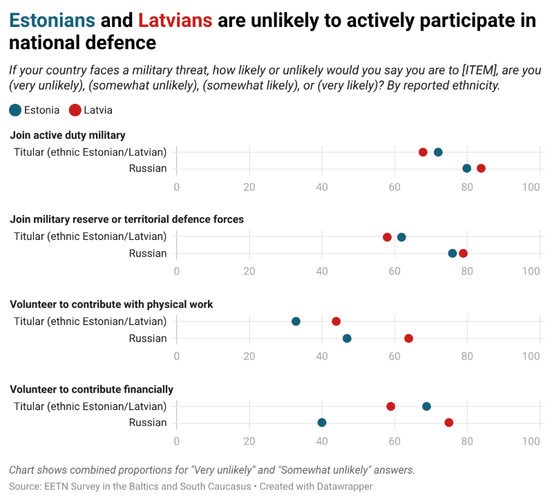 Data of support by group in Estonia and Latvia