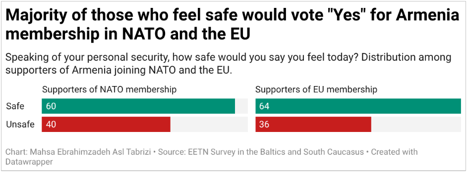Data representation of Armenians who would/would not vote for NATO and EU membership.