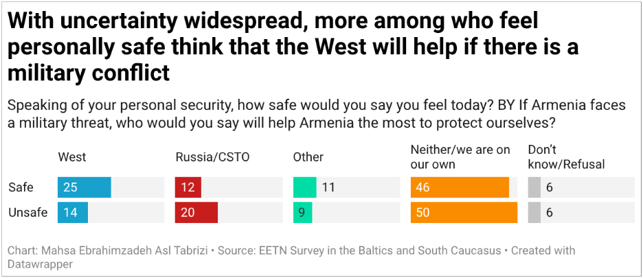 Armenian public opinion on if the west would participate in potential military conflict.