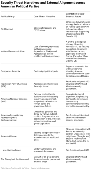 Armenian Political parties alignment and security threat.