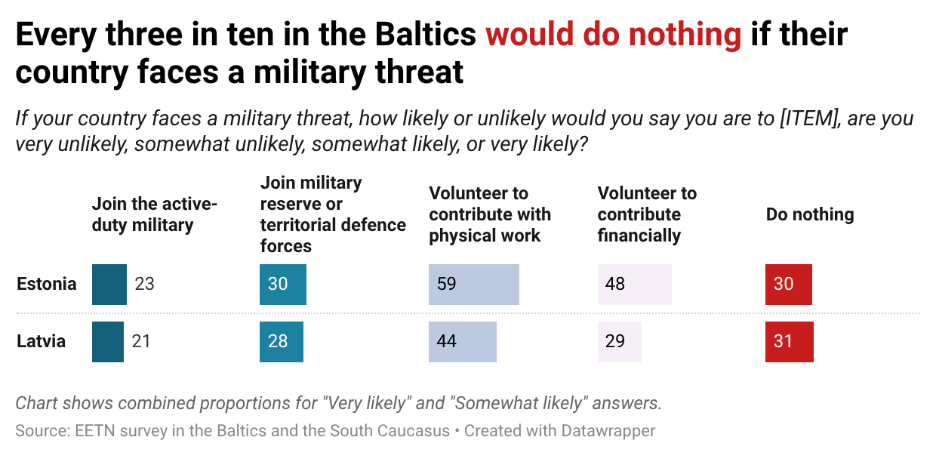 Graph detailing how Latvian's and Estonians would respond in the event of the Baltics being invaded. 
