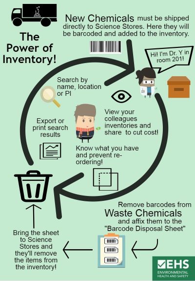 Chemical Inventory Infograph