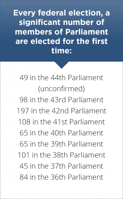 Diagram - Members of Parliament Elected