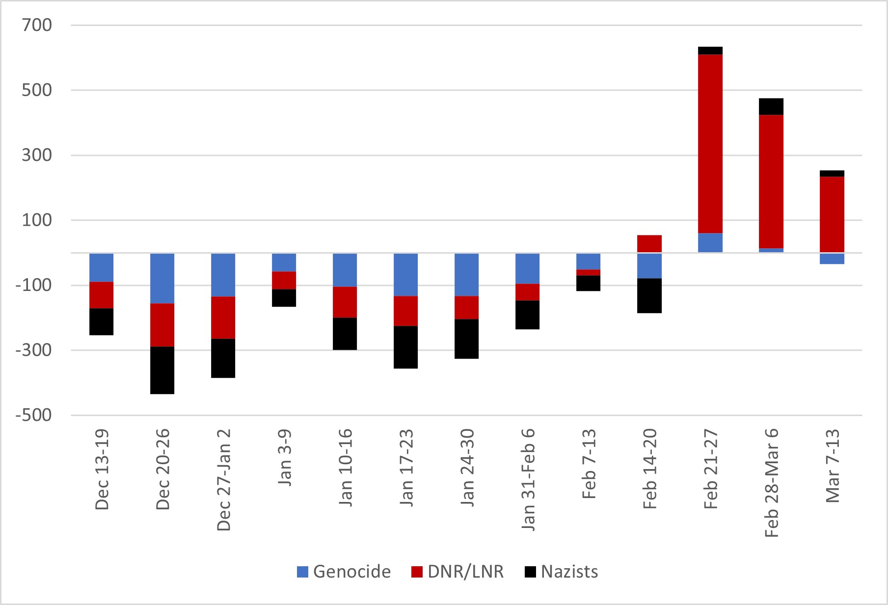 A graph comparing the mentions of genocide, the DNR and LNR, and Nazists to mentions of the weather on Russian TV