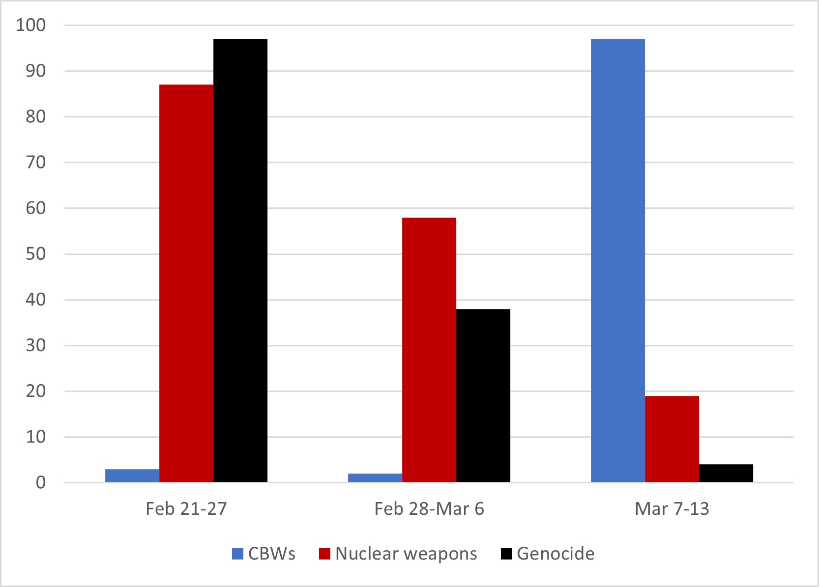 A graph showing the mentions of chemical and biological weapons, nuclear weapons, and genocide on Russian TV