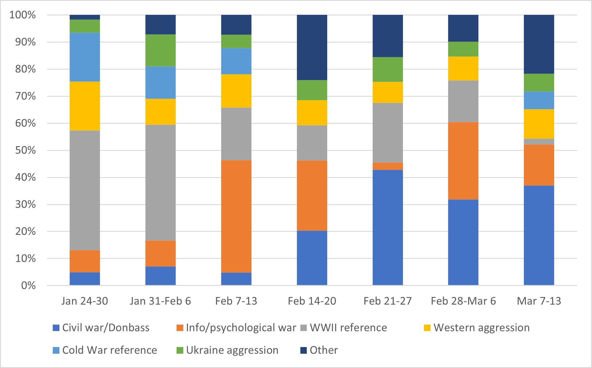 A graph comparing what the mentions of war on Russian TV are referring to.