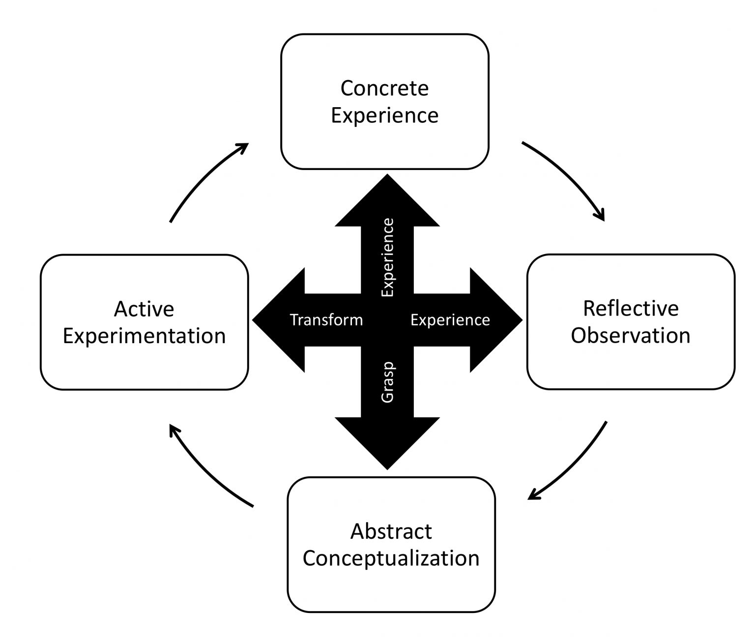 Theory and Scholarship - Experiential Education