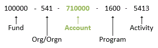 Diagram of the Account Code element in a FOAPAL