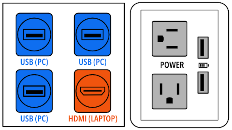 Diagram of tabletop connections showing three USB ports, one HDMI, and three 3-pronged power outlets.