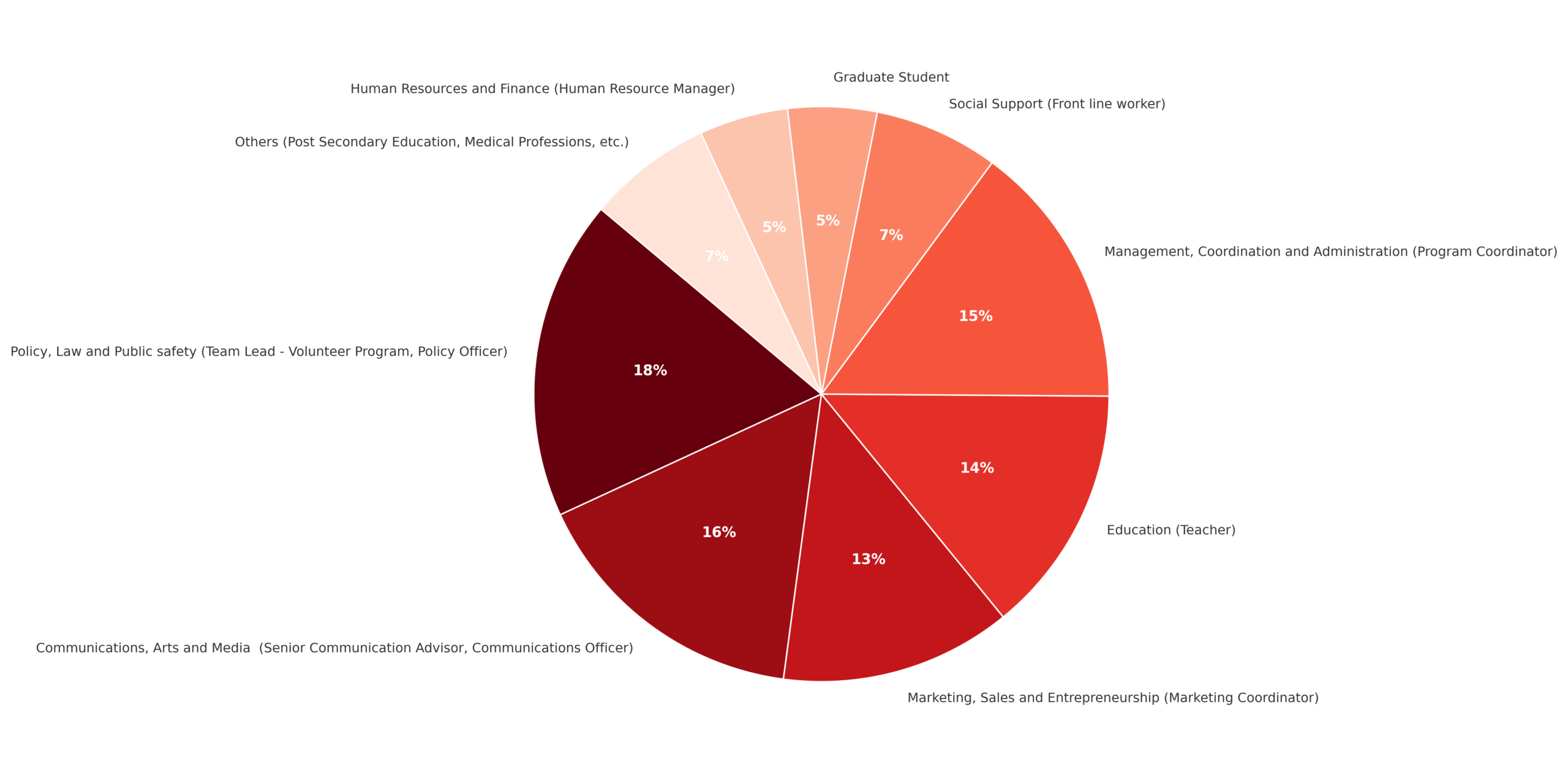 Employment sectors of WGST graduates