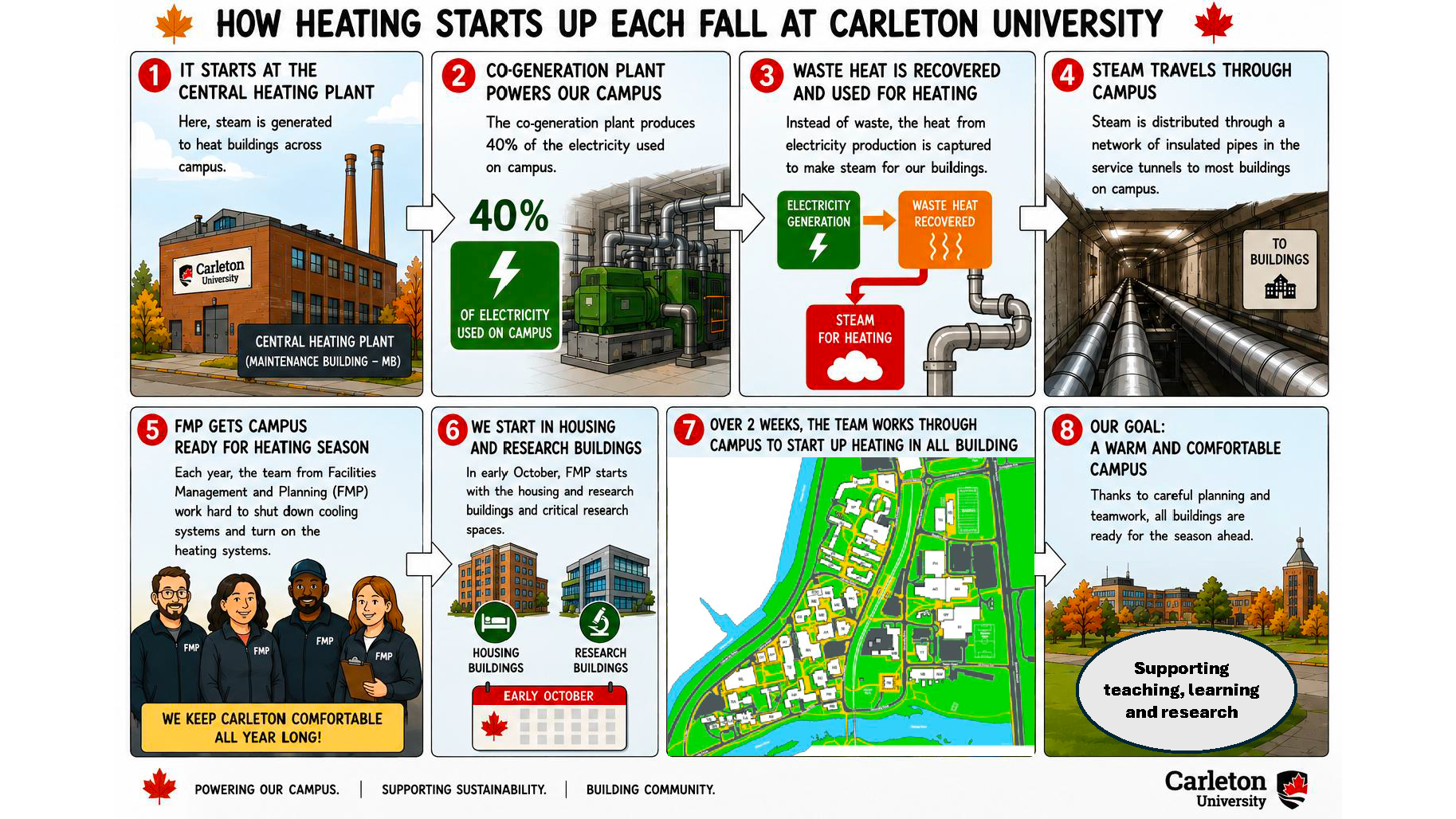 An infographic describing how Carleton's heating systems are turned on. Keep reading for an accessible text version.