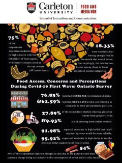 Infographic for Food Access, Concerns and Perceptions During COVID-19 First Wave: Ontario Survey