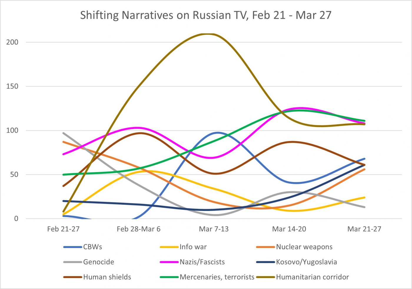 Graph: Shifting Narratives on Russian TV