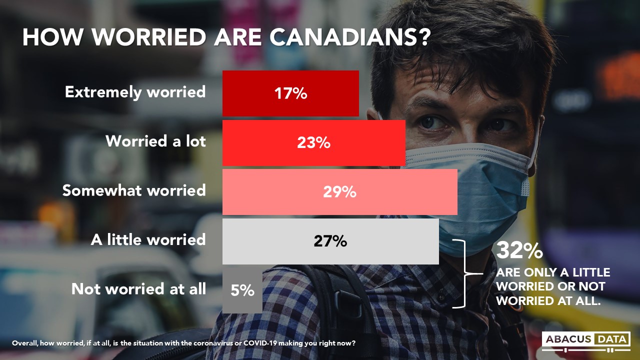 Chart: How Worried Are Canadians?