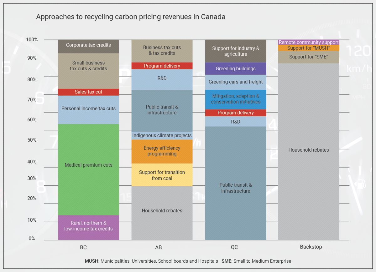 Graph: Approaches to Recycling Carbon Pricing Revenues in Canada
