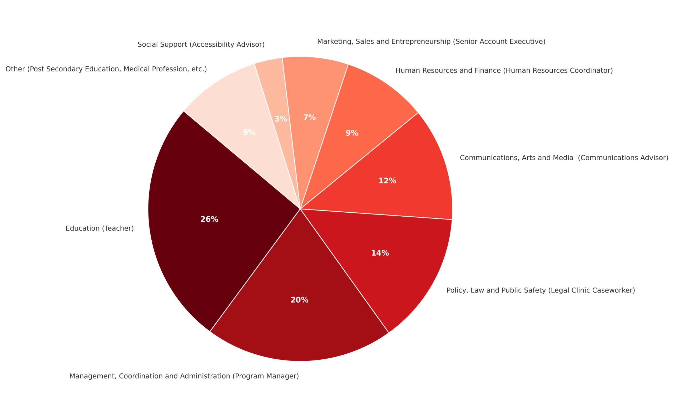 chart showing the breakdown of employment sectors of French graduates