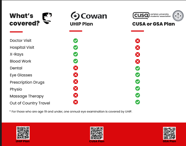 A chart that covers the difference between UHP vs CUSA/GSA Coverage. Contact uhip@carleton.ca with queastions.
